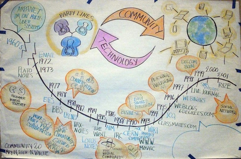 History of Online Community